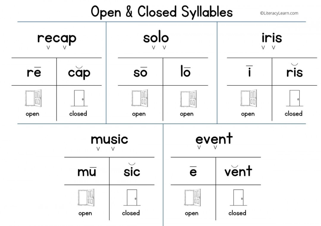 All About Open and Closed Syllables ( Free Worksheets) - Literacy