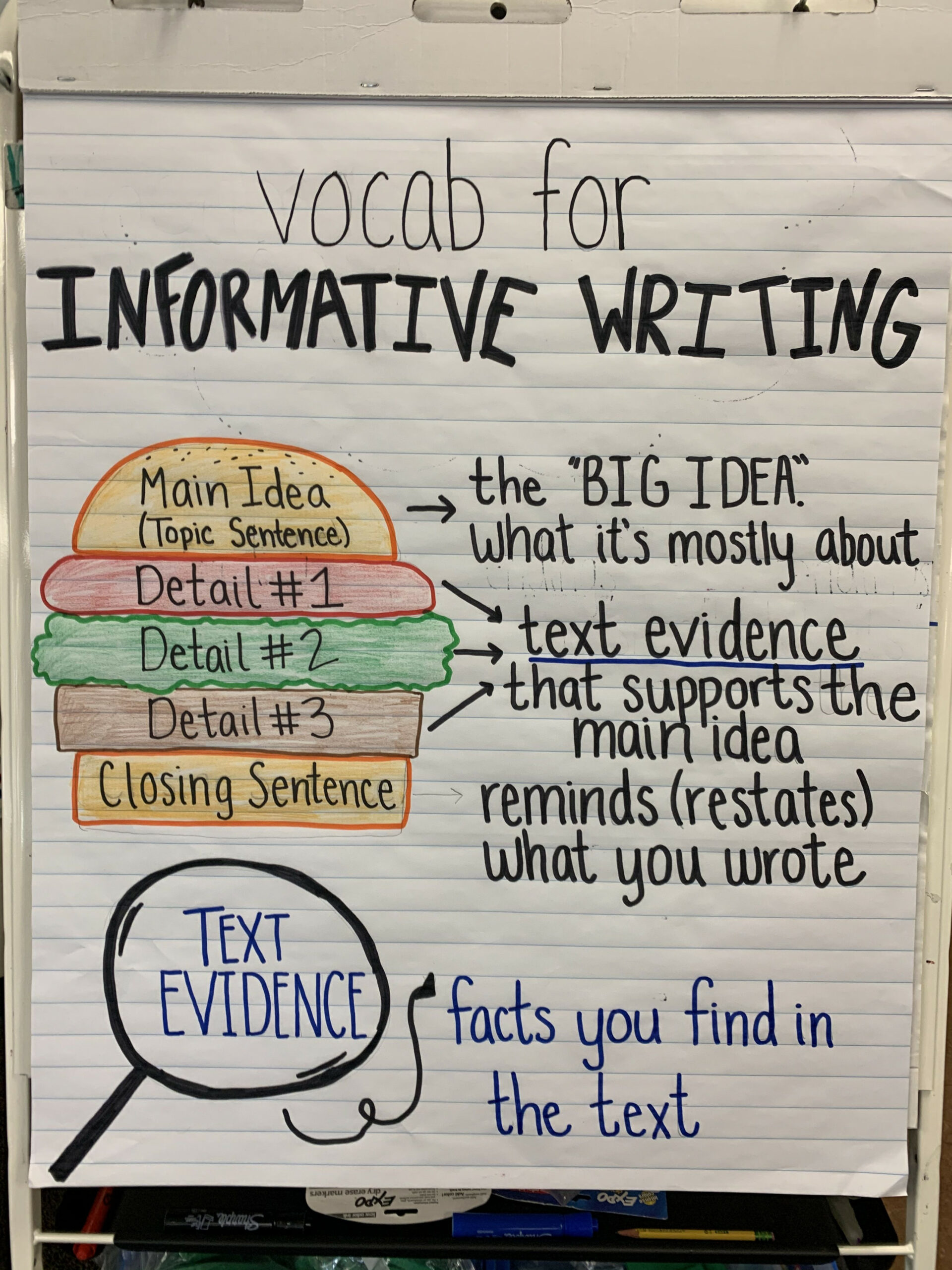 Informative Writing anchor chart  Informational writing anchor