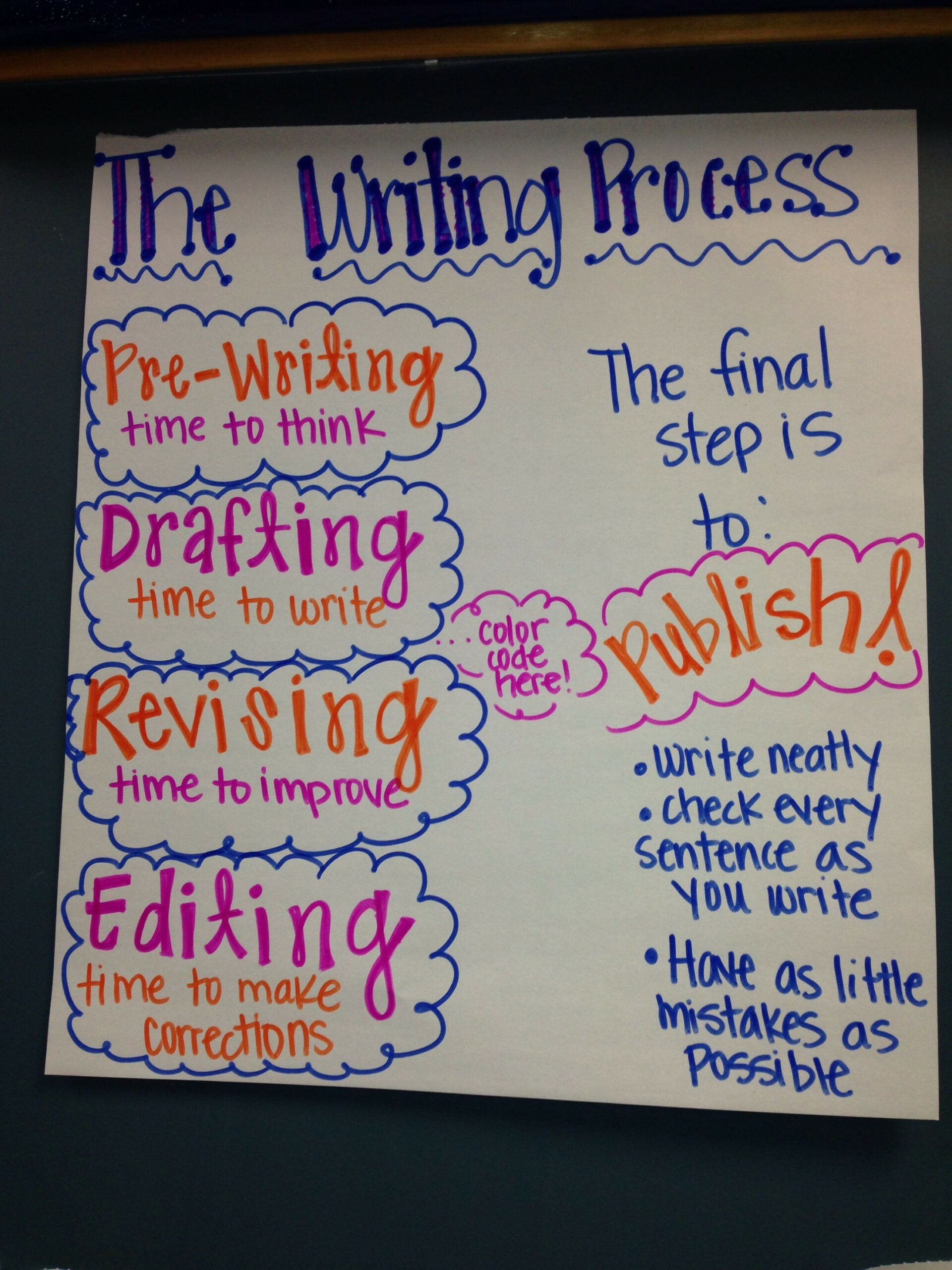 Pin by Jennifer Hills on I Heart Anchor Charts  Writing process