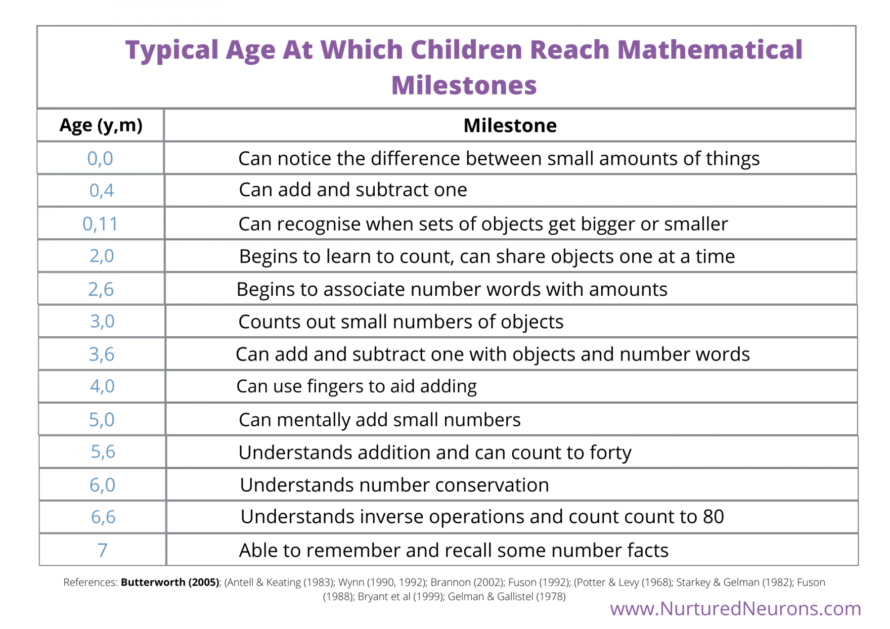 Simple Ways to Develop Preschool Math Skills - Nurtured Neurons