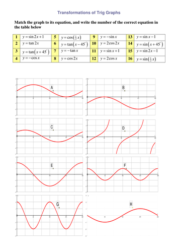 61 Graphing Trig Functions Worksheet 1