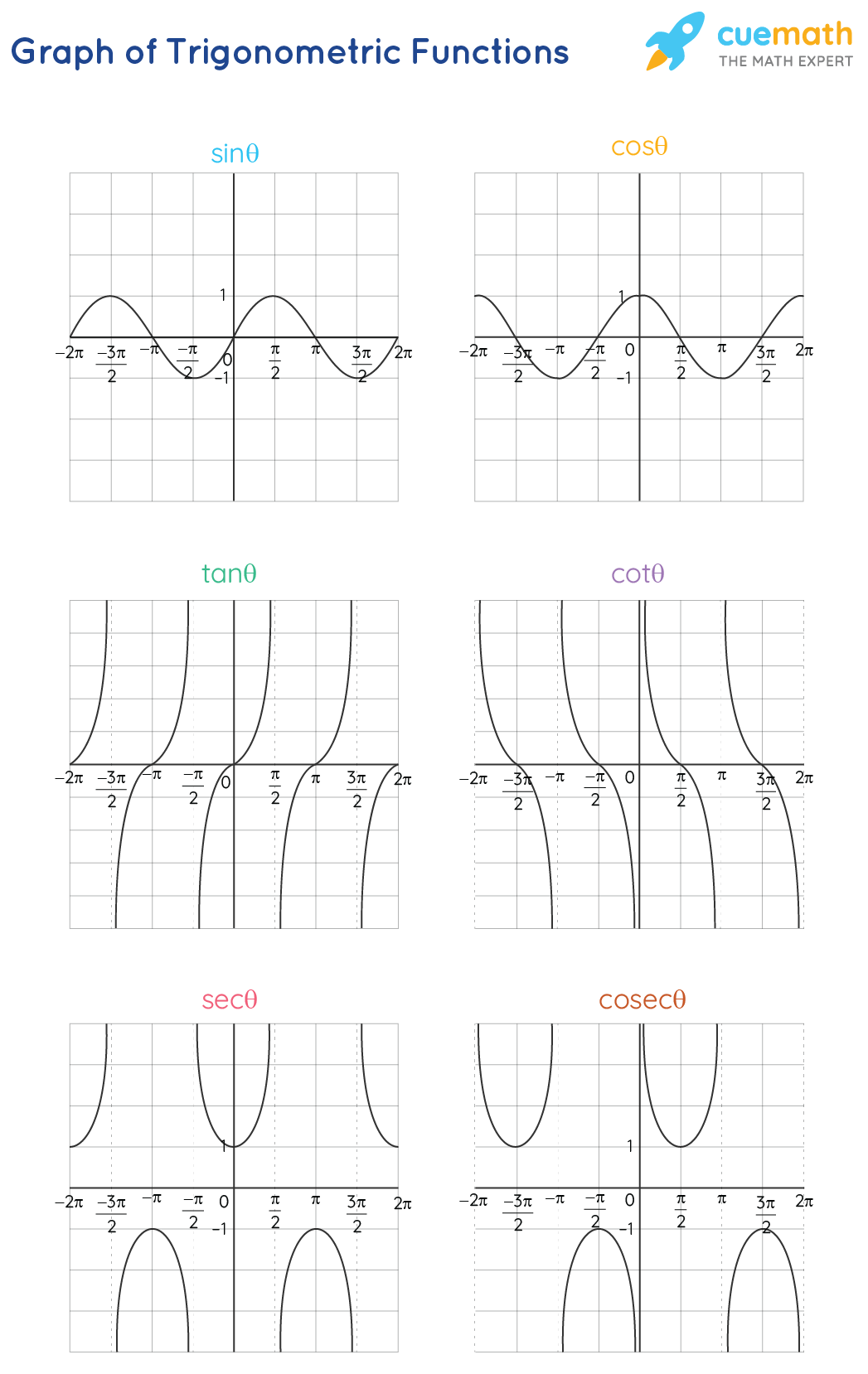 61 Graphing Trig Functions Worksheet 2