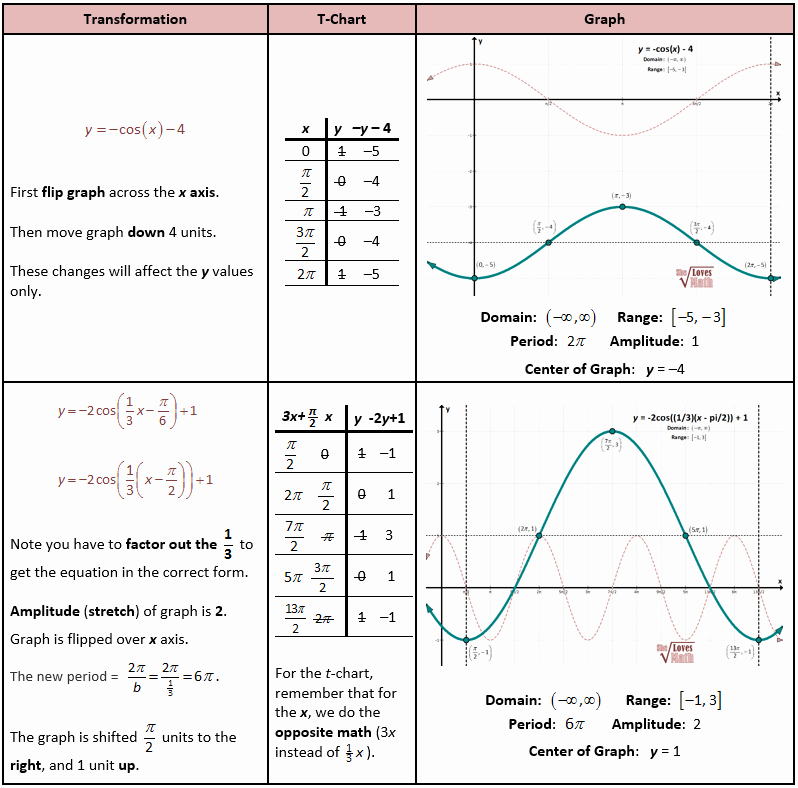 61 Graphing Trig Functions Worksheet 23