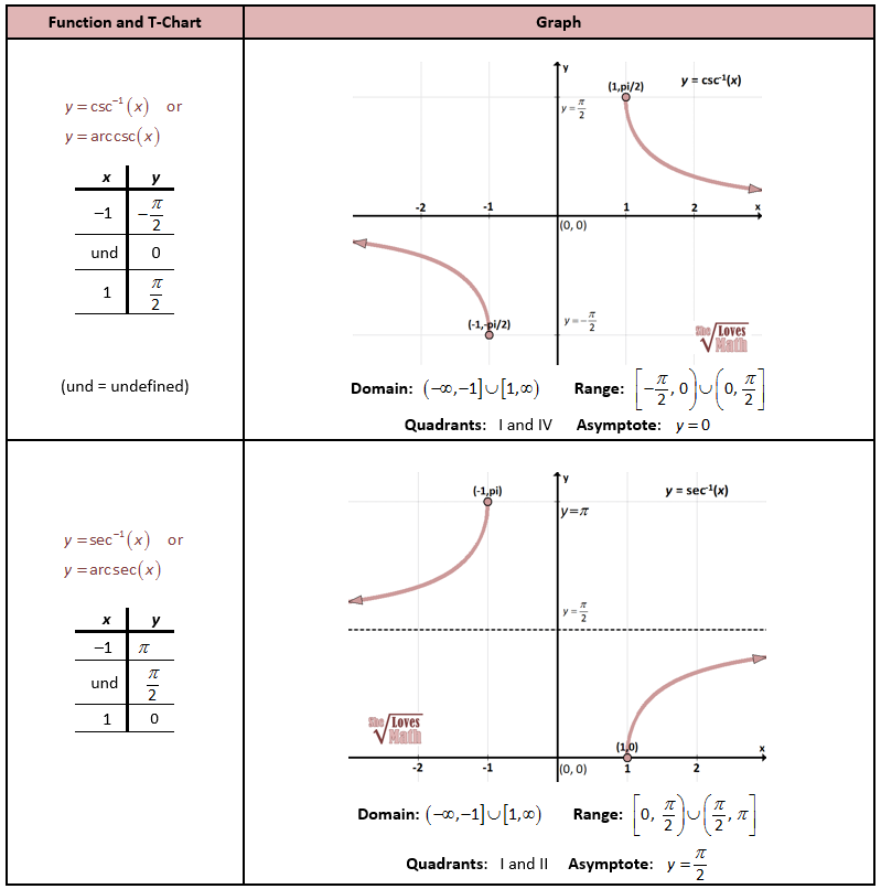 61 Graphing Trig Functions Worksheet 36