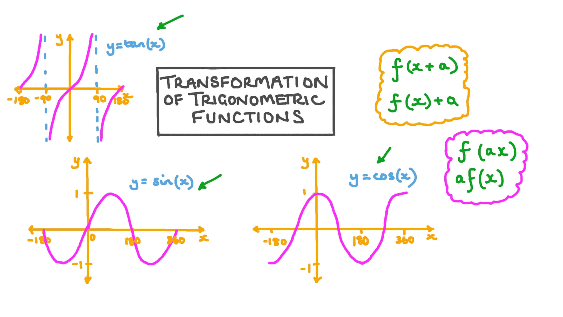 61 Graphing Trig Functions Worksheet 38