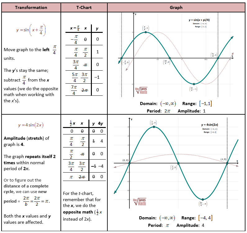 61 Graphing Trig Functions Worksheet 66