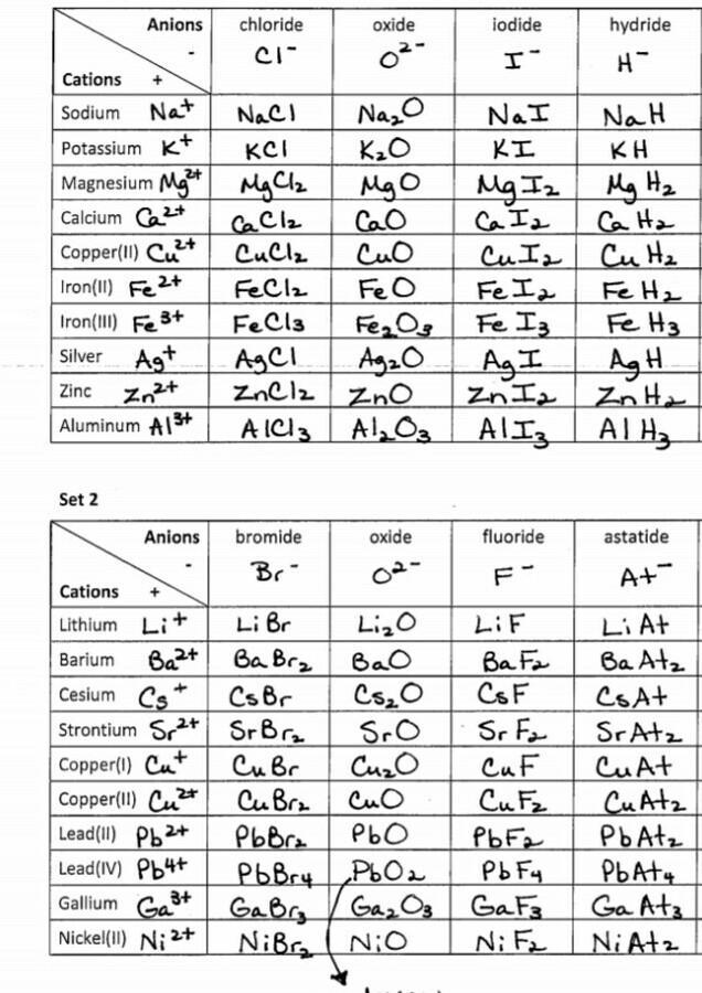 65 Writing Chemical Equations Worksheet 65