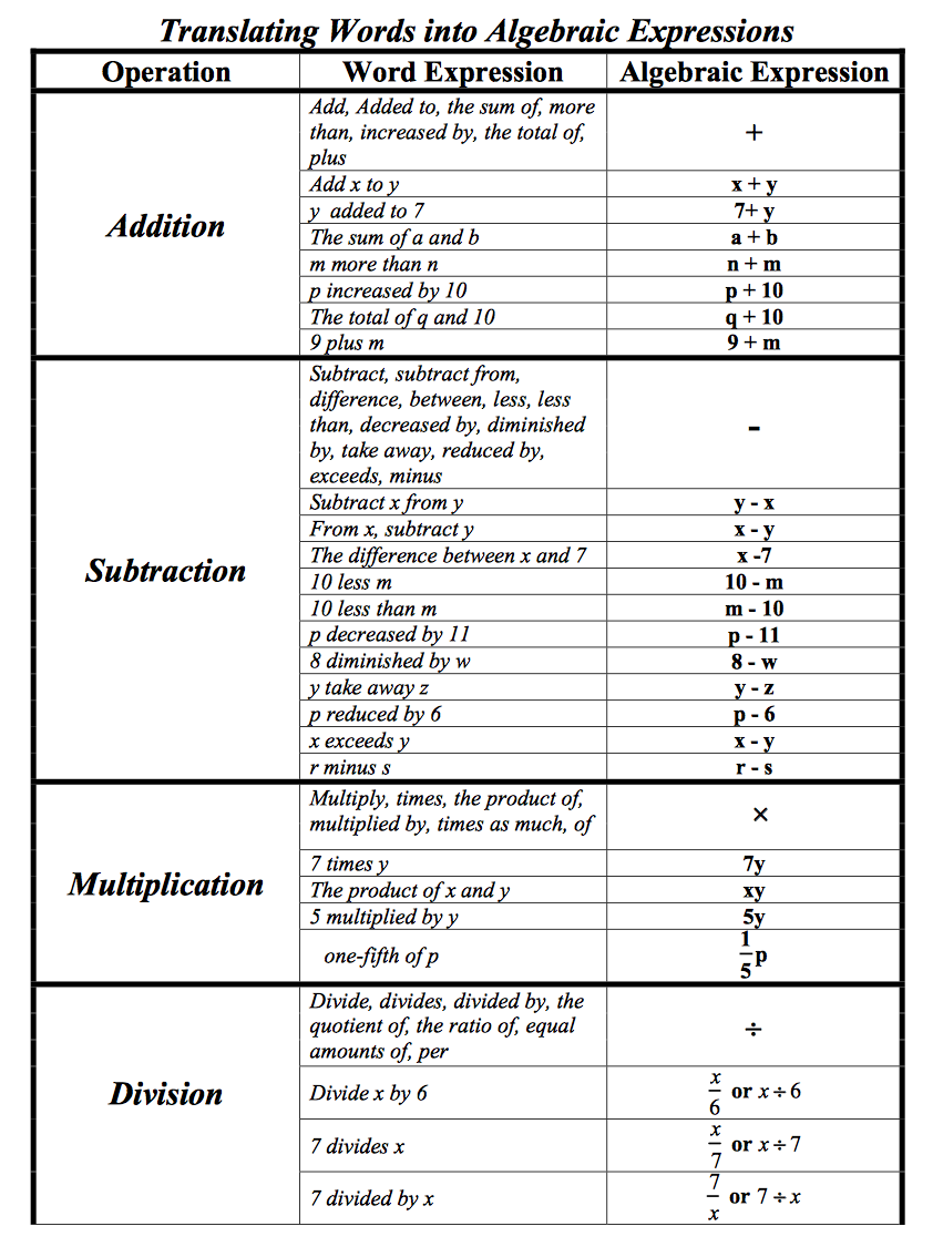 90 Printable Translating Algebraic Expressions Worksheet 75