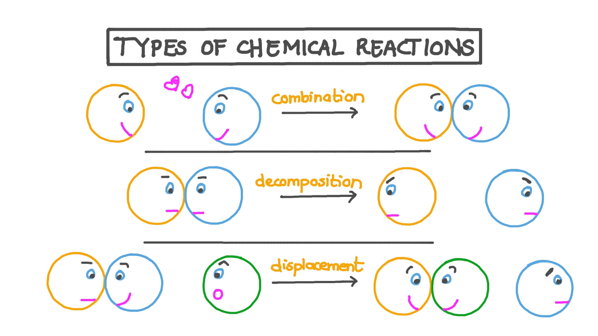 Best 45 Types Of Chemical Reactions Worksheets Ideas 30